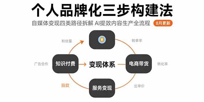 （15617期）个人品牌化三步构建法-8月：自媒体变现四类路径拆解 AI提效内容生产全流程_菜菜笔记