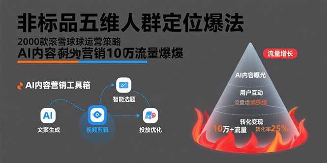（15619期）非标品五维人群定位法，2000款滚雪球运营策略，AI内容营销10万流量引爆_菜菜笔记