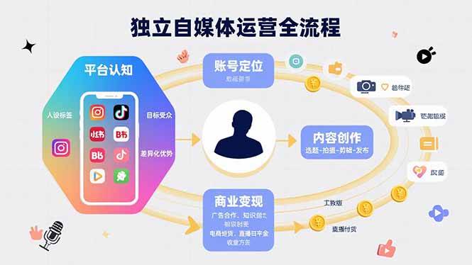 （15668期）独立自媒体运营的全流程，从平台认知、账号定位、内容创作到商业变现_菜菜笔记