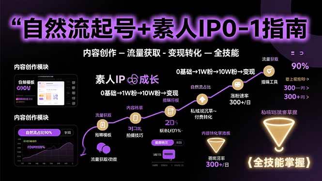 （15683期）自然流起号+素人IP0-1指南，快速掌握内容创作-流量获取-变现转化-全技能_菜菜笔记