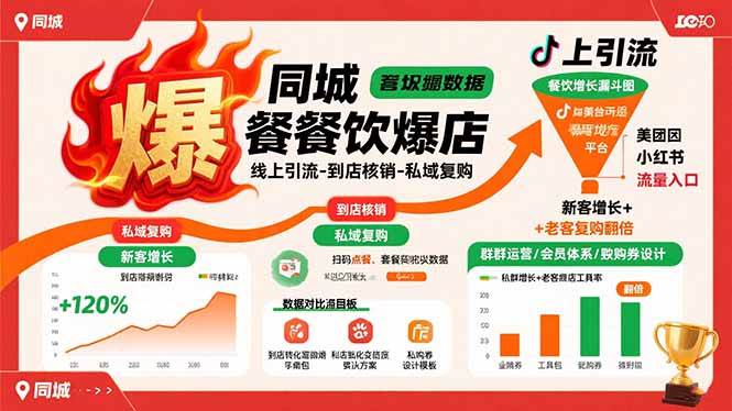 （15689期）同城餐饮爆店课：线上引流-到店核销-私域复购，新客增长+老客复购翻倍目标_菜菜笔记