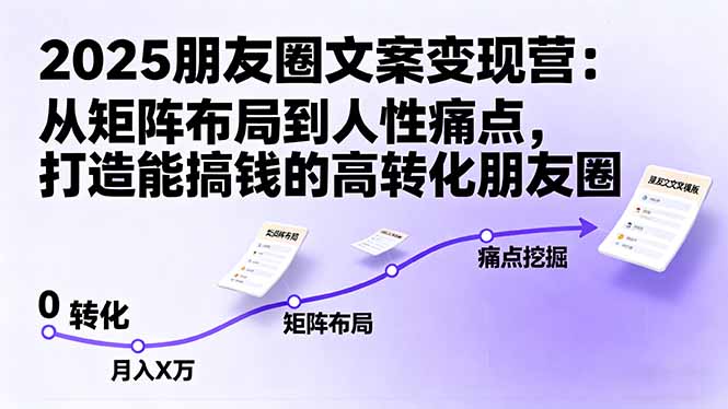 2025朋友圈文案变现营：从矩阵布局到人性痛点，打造能搞钱的高转化朋友圈_菜菜笔记