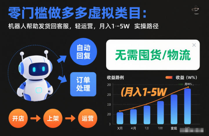 零门槛做多多虚拟类目：机器人帮助发货回客服，轻运营，月入1-5W实操路径【揭秘】_菜菜笔记