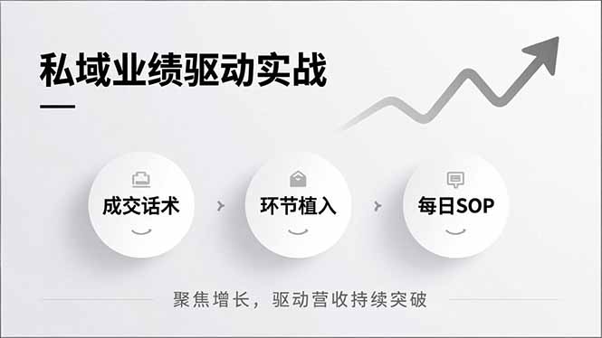 私域业绩驱动实战，成交话术、环节植入、每日SOP，聚焦增长，驱动营收持续突破_菜菜笔记