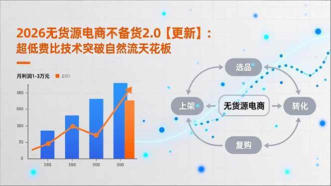（17133期）2026无货源电商不备货2.0【更新】：超低费比技术突破自然流天花板，单店月利润1-3万元_菜菜笔记